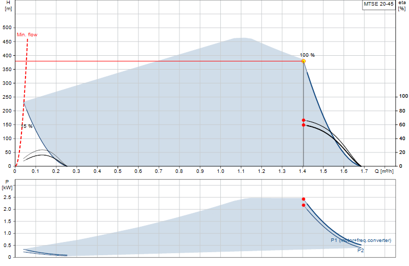 Curva di prestazione MTSE 20-45
