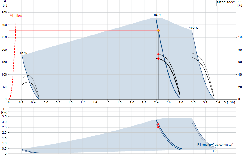 Curva di prestazione MTSE 20-32