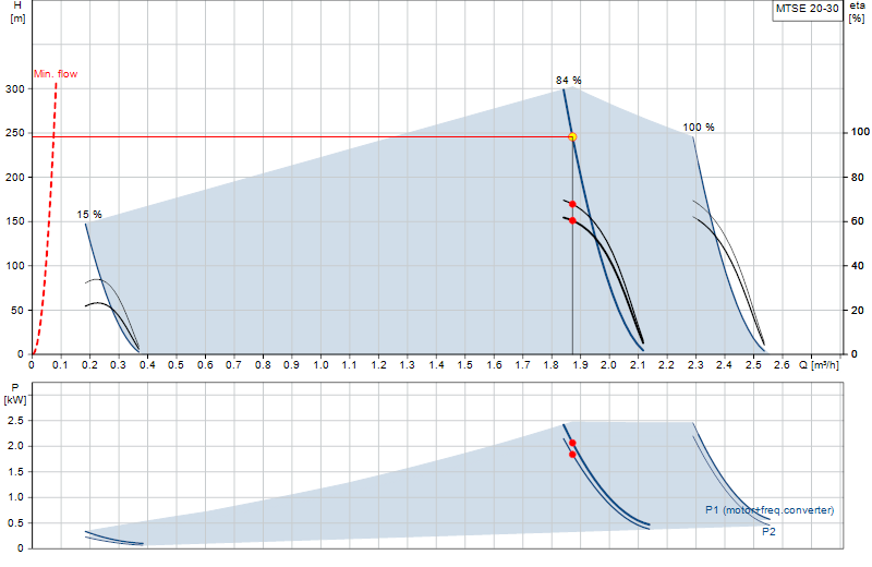 Curva di prestazione MTSE 20-30