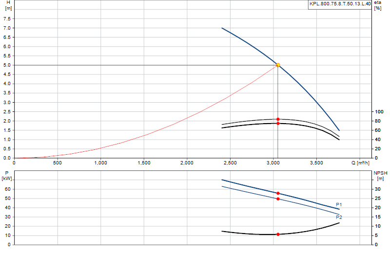Curva di prestazione KPL.800.75.8.T.50.13.L.40