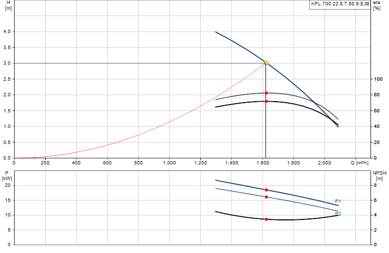 Curva di prestazione KPL.700.22.8.T.50.9.E.38
