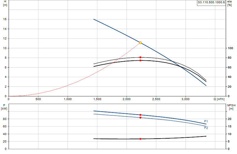 Curva di prestazione S3.110.500.1000.6.