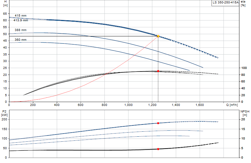 Curva di prestazione LS 350-250-415A