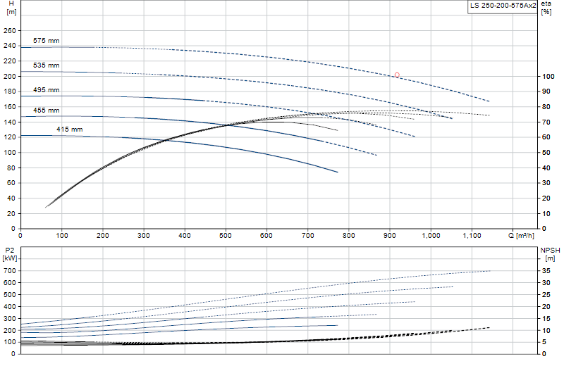 Curva di prestazione LS 250-200-575Ax2