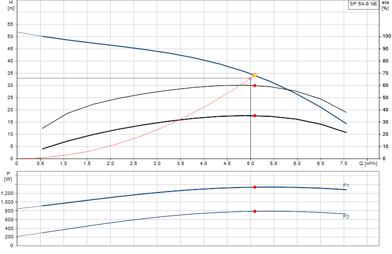 Curva di prestazione SP 5A-8 NE