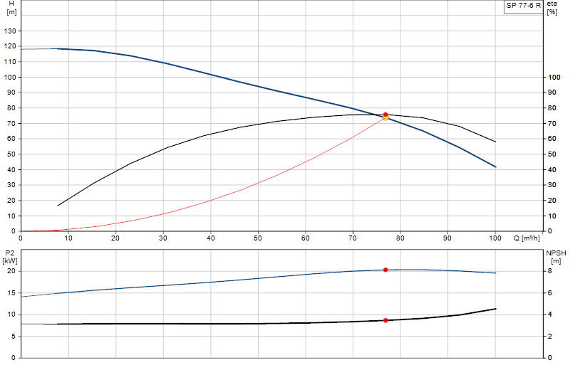Curva di prestazione SP 77-6 R