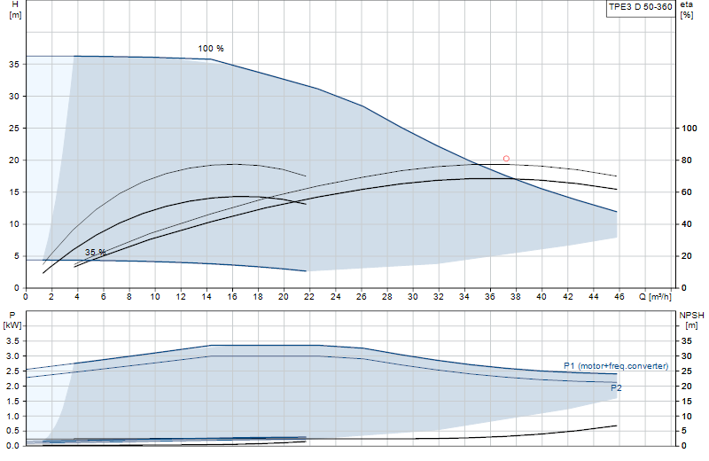 Curva di prestazione TPE3 D 50-360