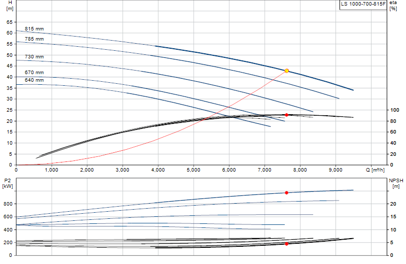 Curva de rendimiento LS 1000-700-815F