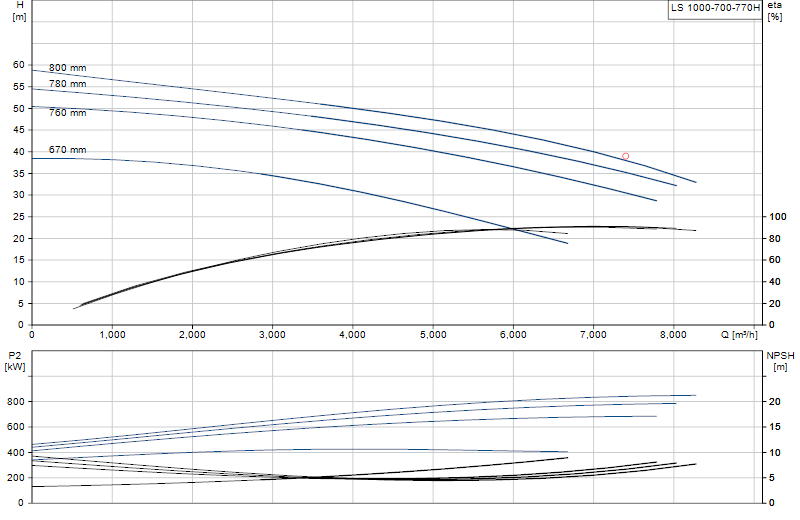 Curva di prestazione LS 1000-700-770H