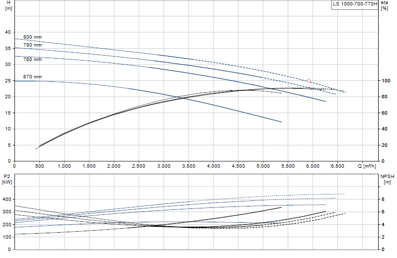 Curva di prestazione LS 1000-700-770H