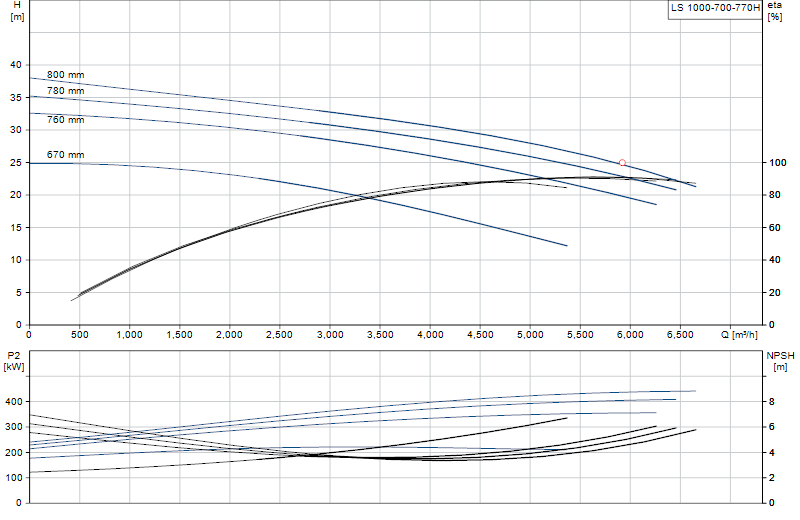 Curva di prestazione LS 1000-700-770H