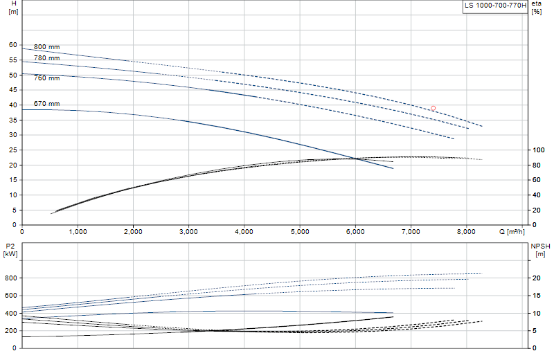 Curva di prestazione LS 1000-700-770H