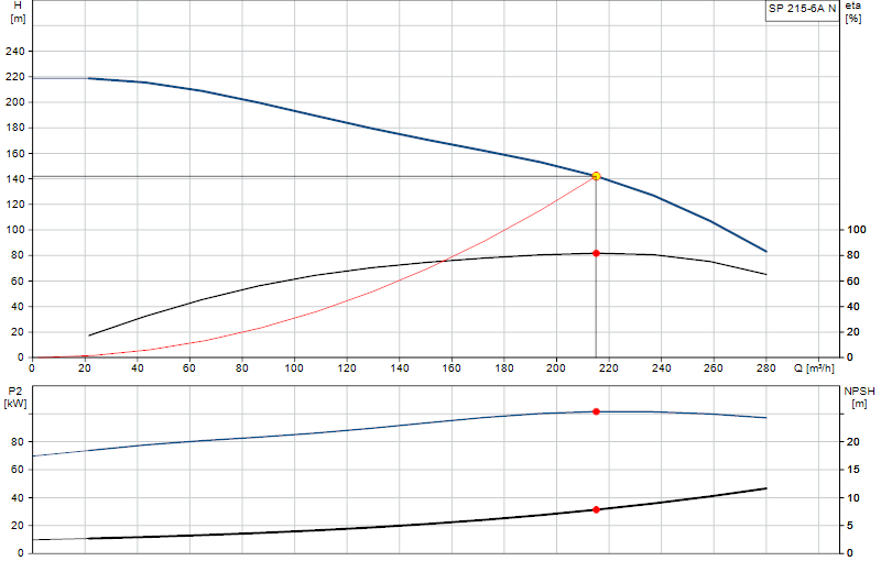 Curva di prestazione SP 215-6A N