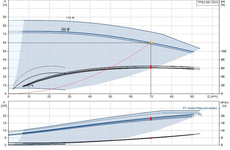 Performance curve TPED 65-720/2