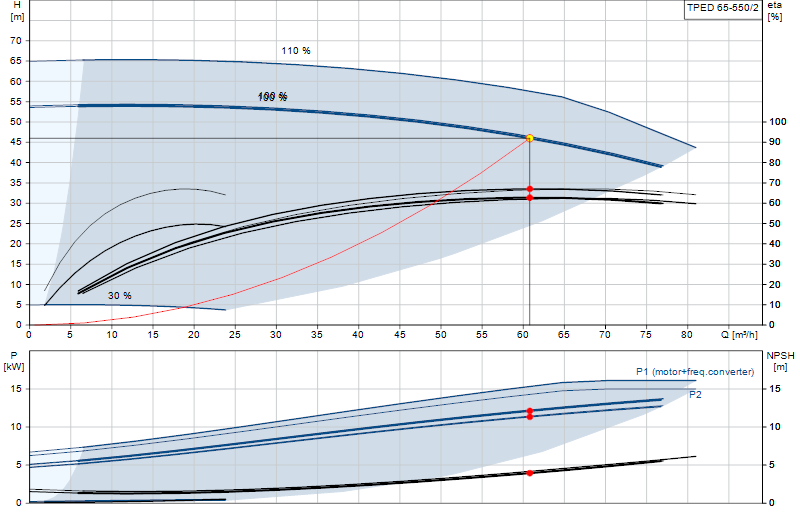 Curva di prestazione TPED 65-550/2