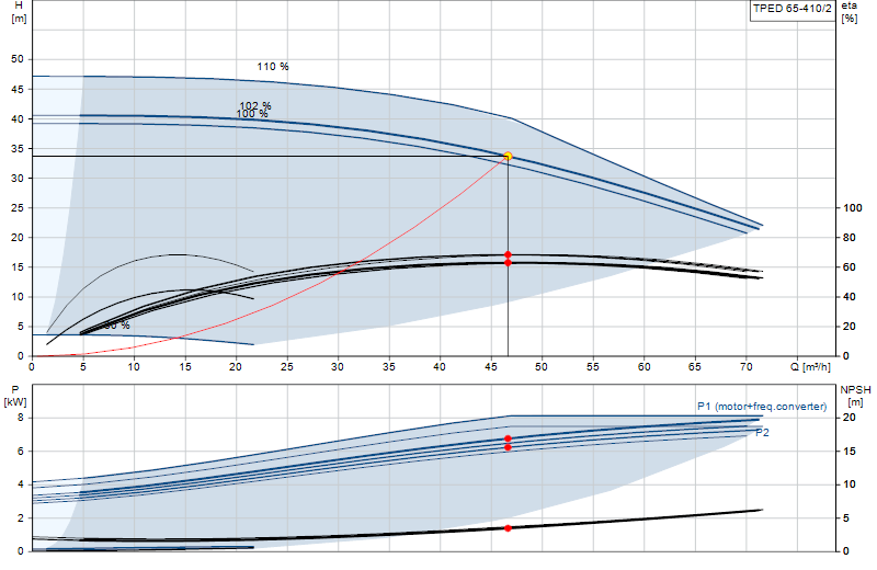 Curva di prestazione TPED 65-410/2