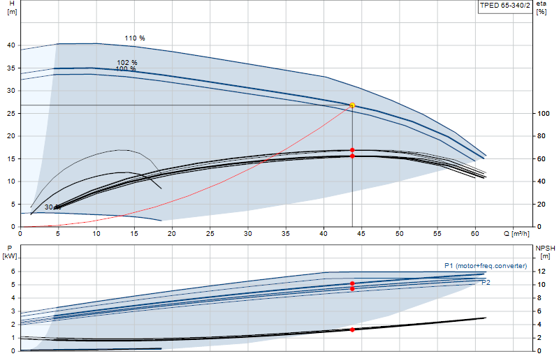 Curva de rendimiento TPED 65-340/2