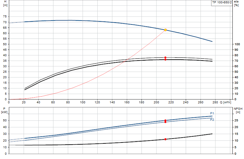 Kennlinie TP 100-650/2