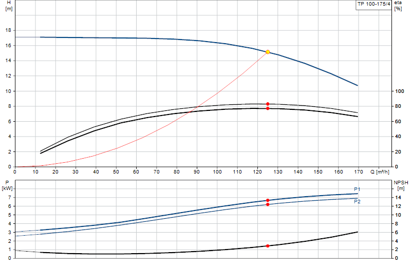 Kennlinie TP 100-175/4