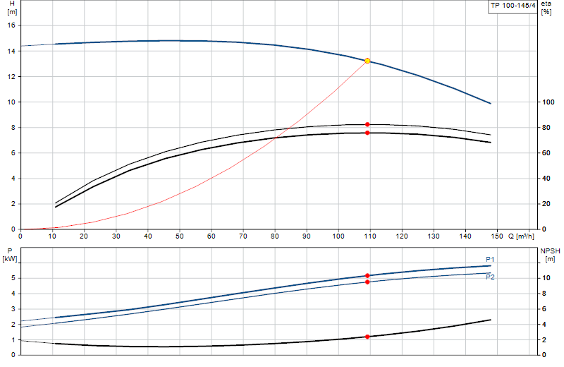 Kennlinie TP 100-145/4