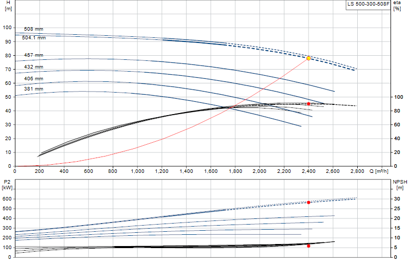 Performance curve LS 500-300-508F