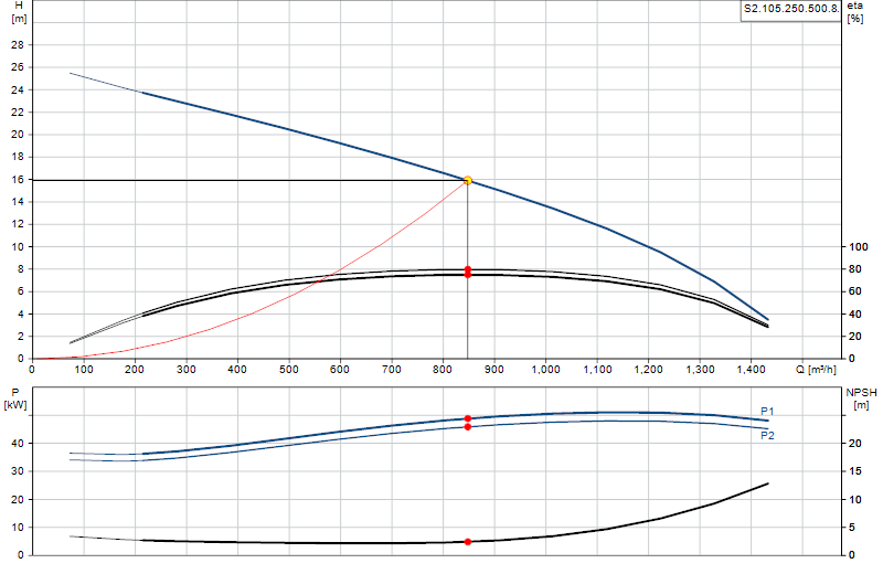 Curva di prestazione S2.105.250.500.8.