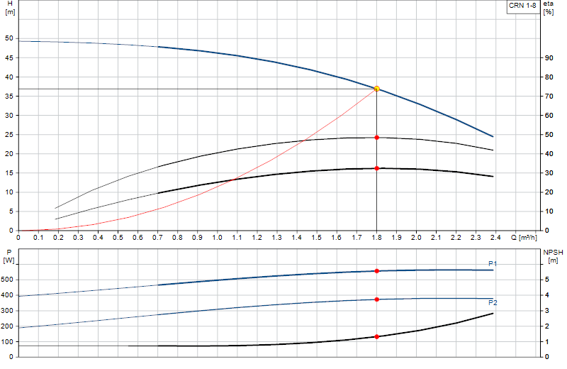 Curva di prestazione CRN 1-8