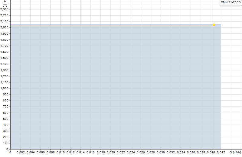 Performance curve DMH 21-200D