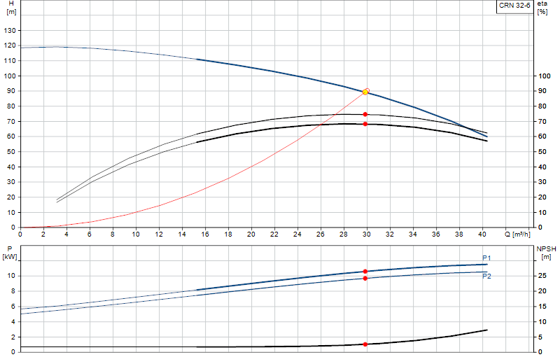 Performance curve CRN 32-6