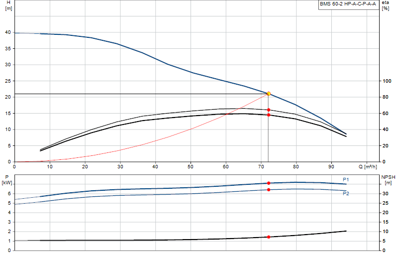 Curva di prestazione BMS 60-2 HP-A-C-P-A-A