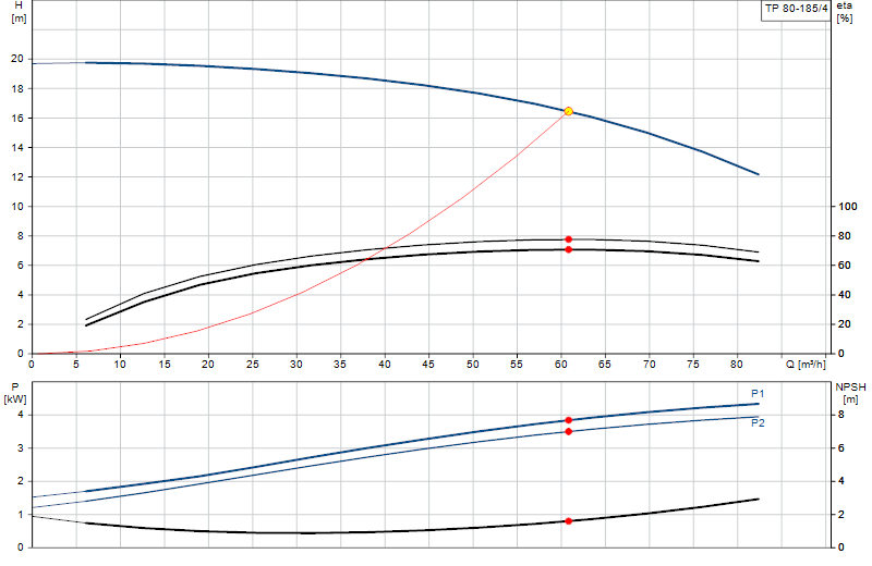 Courbe de performance TP 80-185/4