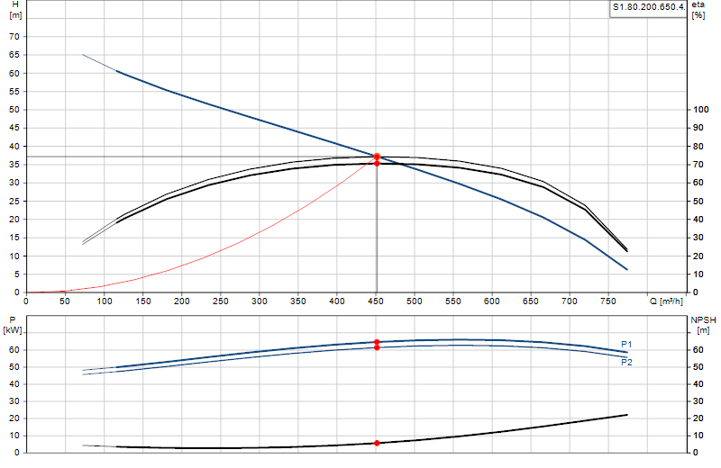Curva de rendimiento S1.80.200.650.4.