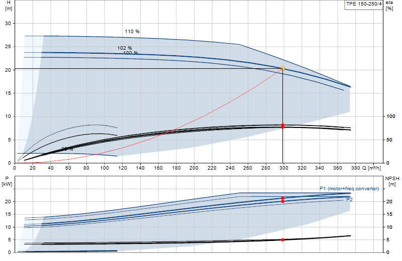 Performance curve TPE 150-250/4