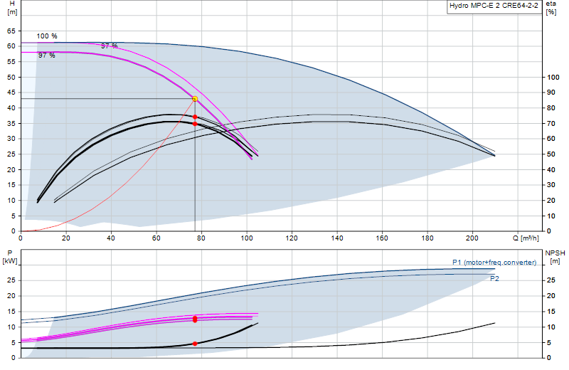 Kennlinie Hydro MPC-E 2 CRE64-2-2