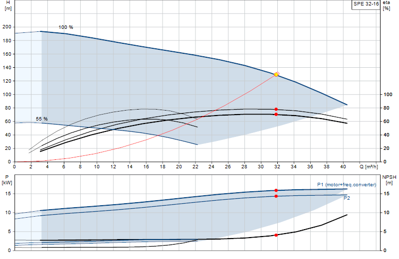 Performance curve SPE 32-16