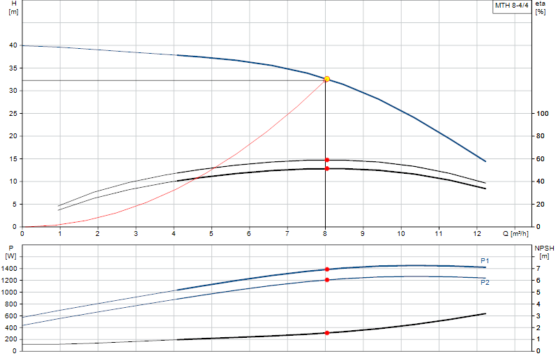 Curva di prestazione MTH 8-4/4