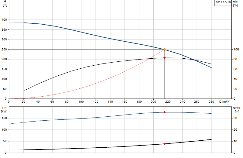 Curva de rendimiento SP 215-10