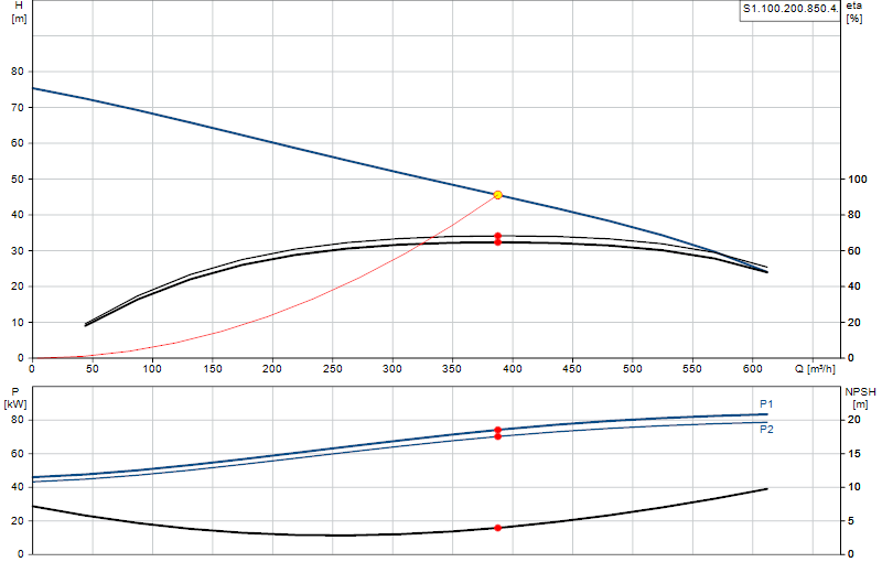 Curva di prestazione S1.100.200.850.4.