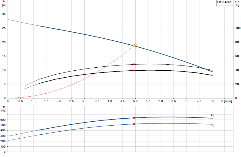 Curva di prestazione MTH 4-3/3