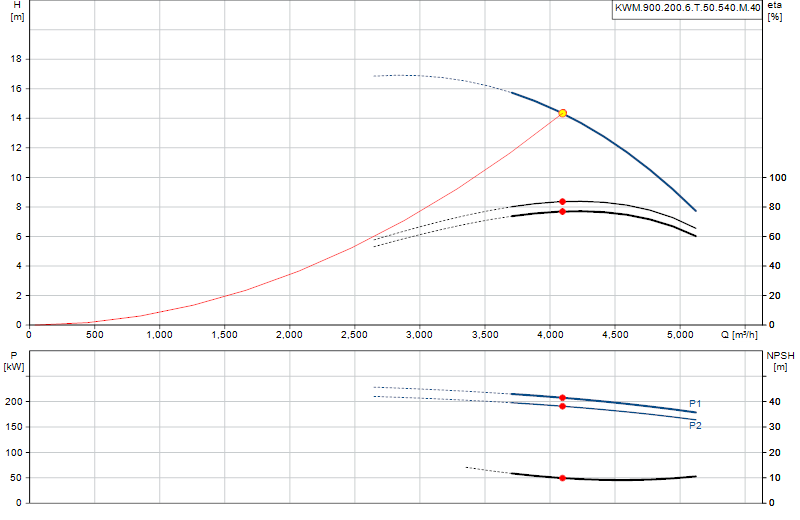 Kennlinie KWM.900.200.6.T.50.540.M.40