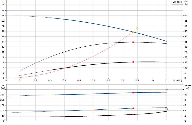 Curva di prestazione CR 1S-4