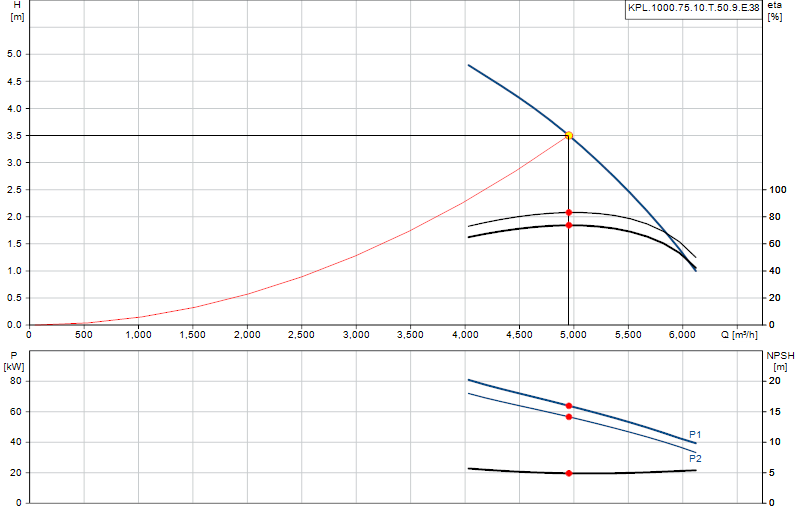 Curva di prestazione KPL.1000.75.10.T.50.9.E.38
