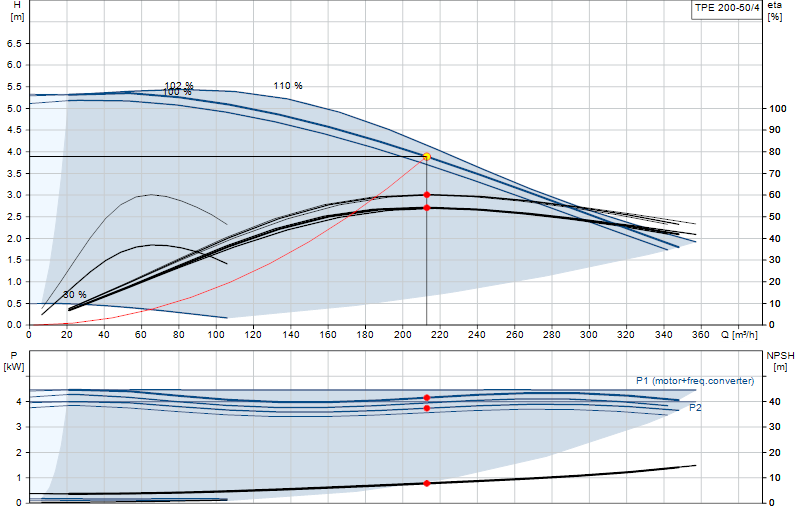 Curva di prestazione TPE 200-50/4
