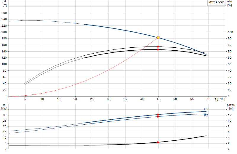 Curva di prestazione MTR 45-9/9