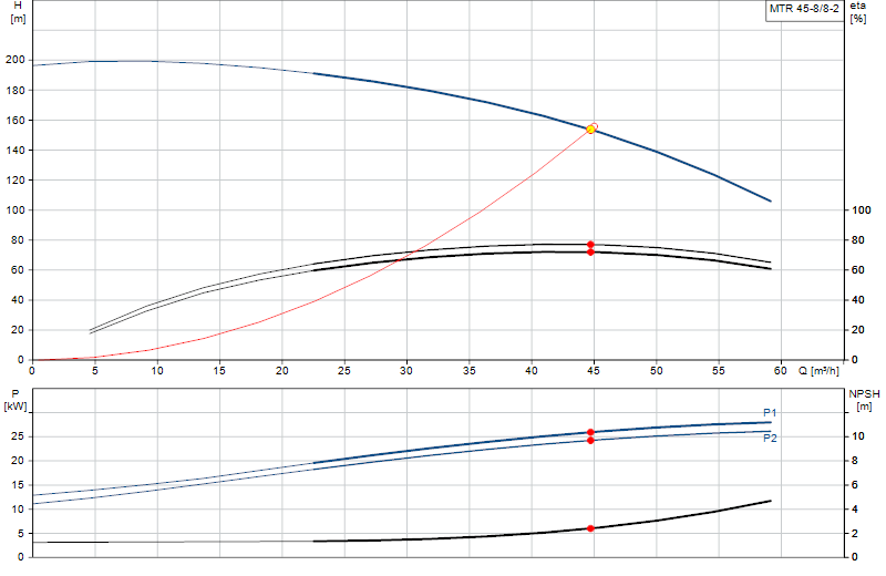 Curva di prestazione MTR 45-8/8-2