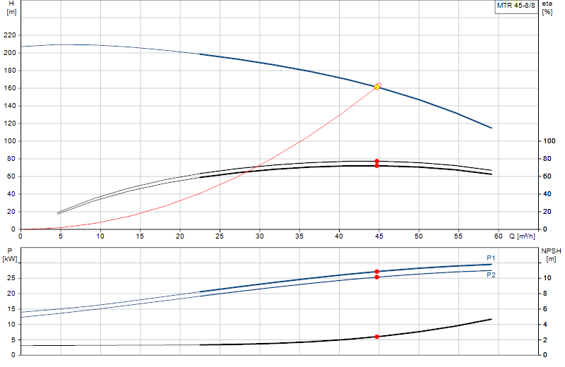 Curva di prestazione MTR 45-8/8