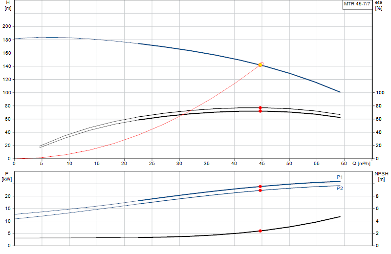 Curva di prestazione MTR 45-7/7