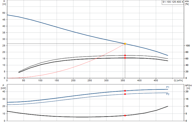 Curva di prestazione S1.100.125.400.4.