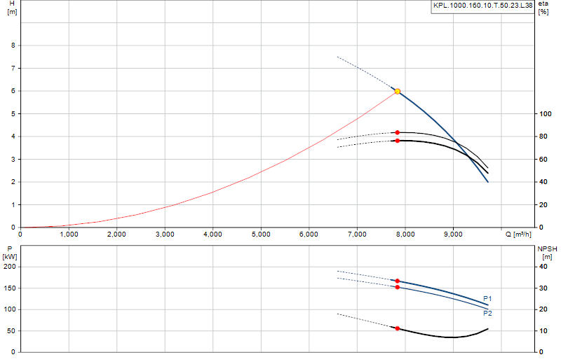 Curva di prestazione KPL.1000.160.10.T.50.23.L.38