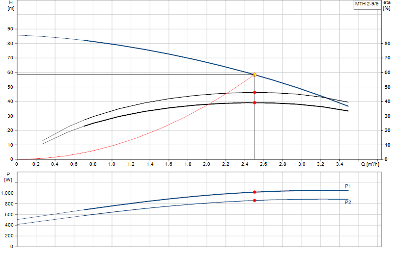 Curva di prestazione MTH 2-9/9